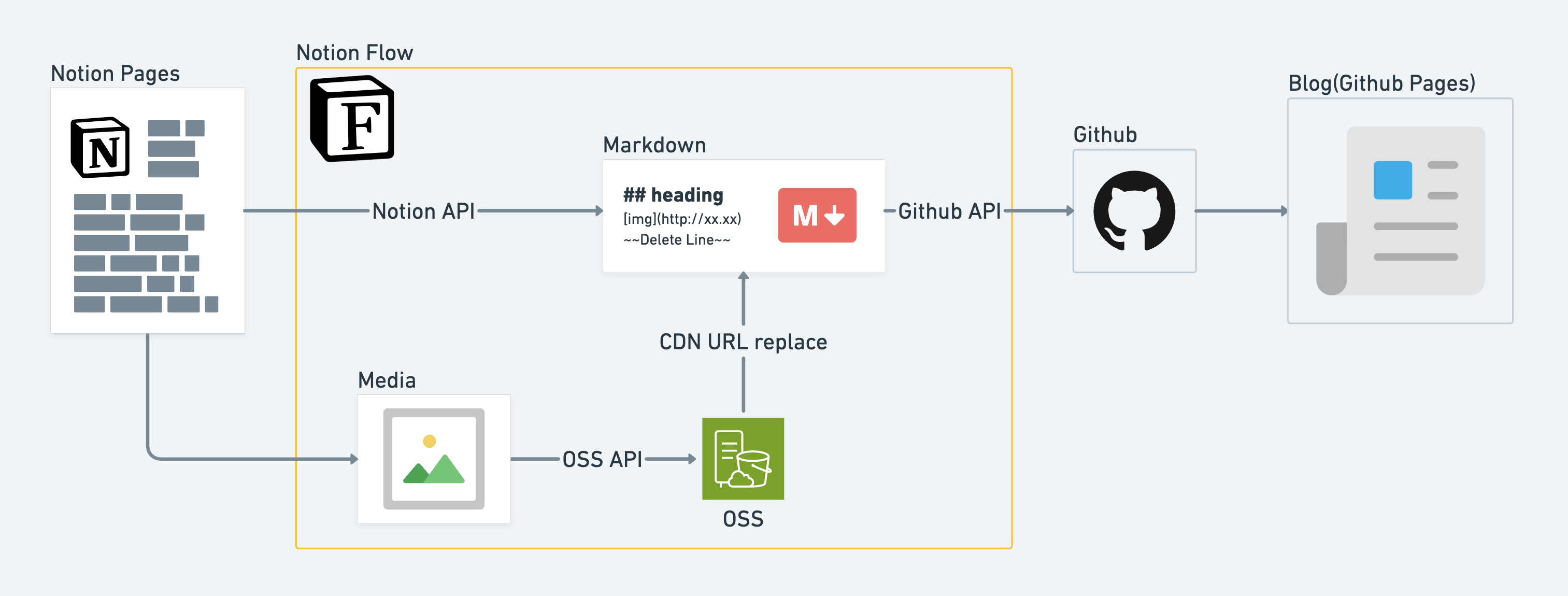 Overall Process Diagram